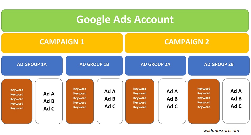 Struktur & Level Iklan Pada Google Ads