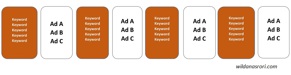 Struktur & Level Iklan Pada Google Ads Level KeyWord