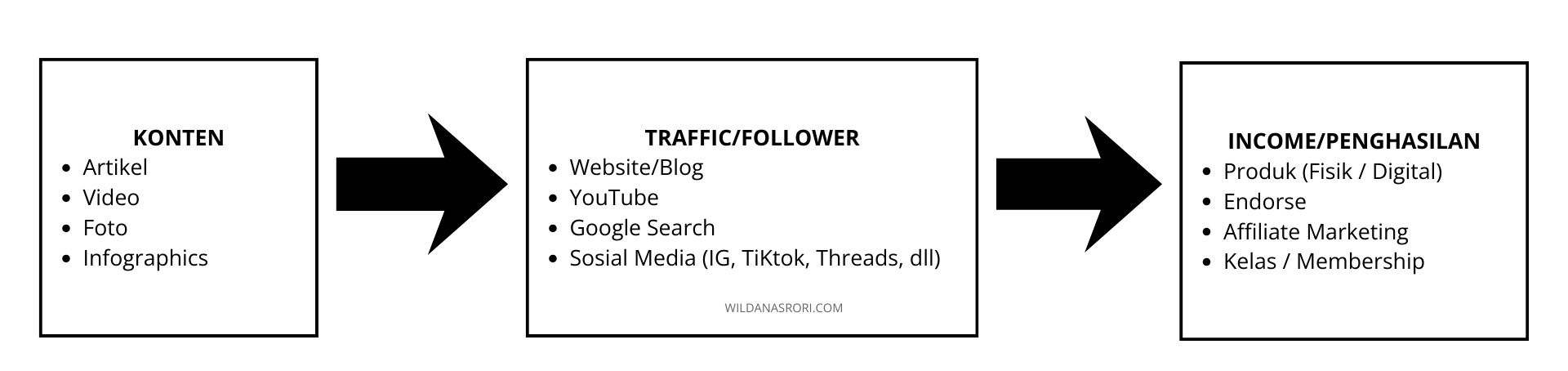 Proses jalan-jalan mendapatkan uang